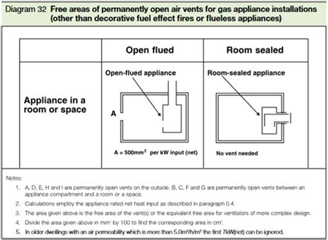 gas cooker ventilation requirements uk
